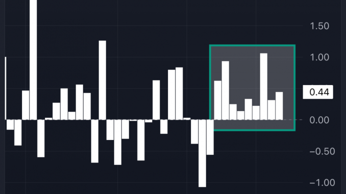 Thursday’s market session has showcased intriguing twists that caught the attention of keen investors and that could potentially signal a narrative shift. GETTY IMAGES 