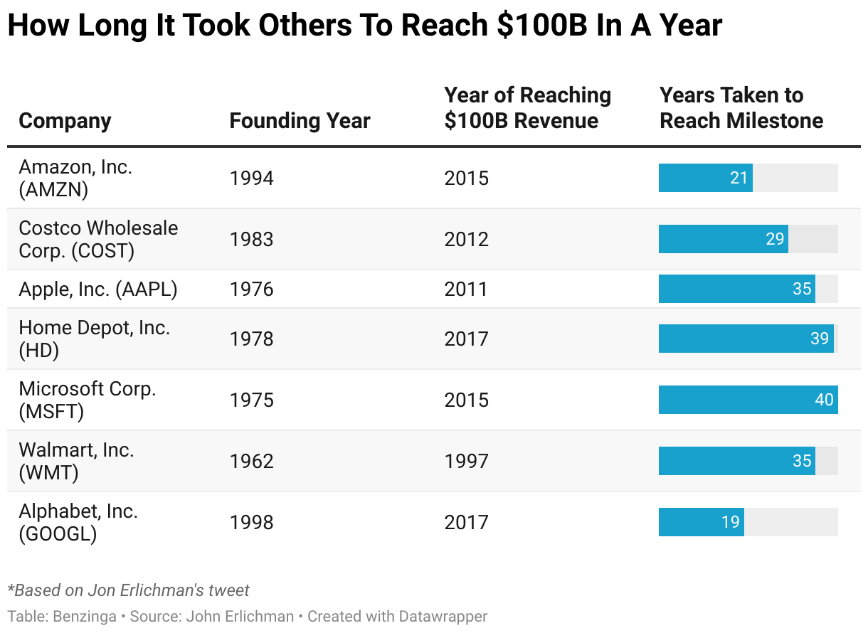 How Long It Took Others To Reach $100B In A Year