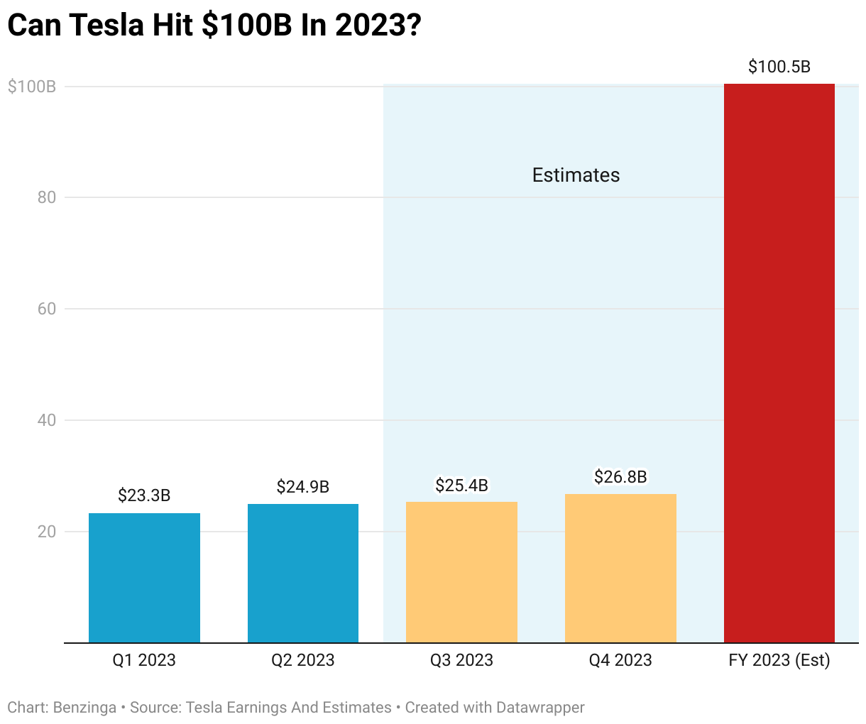 Tesla looks like it's on track to hit an annual revenue of $100 billion for the first time.
