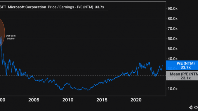 Microsoft Corp. (NASDAQ:a href=https://www.benzinga.com/stock/MSFT#NASDAQMSFT/a) reached unprecedented heights in its stock performance, touching a new all-time high of $377 per share ina href=https://www.benzinga.com/quote/MSFT/news the Nov. 22 session./a BENZINGA
