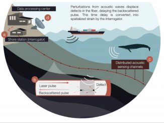 This schematic shows how the Distributed Acoustic Sensing, called DAS, works. Laser pulse is sent from the shore station through a fibre optic cable by an interrogator (a), which has evenly spaced nodes on it, called defects (b). Underwater sounds cause the defects in the fibre to be slightly displaced, which delays the backscatter a signal back to the interrogator, which then interprets the time delay as a strain on the fibre. (Graphic: Marte Finsmyr, Lea Bouffaut/Zenger).