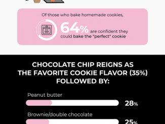 Two-thirds agree that it’s hard to beat the taste of a classic chocolate chip cookie, according to a survey of 2,000 U.S. adults conducted by OnePoll on behalf of Crumbl Cookies. Undated illustration. (Josh Castronuovo, SWNS/Zenger)