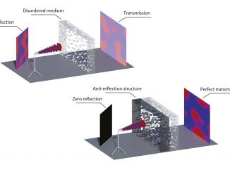Picture shows sketch of the concept: a disordered medium (a) is made perfectly transmitting by placing a custom-made anti-reflection coating in front of it (b). TU Wien in Vienna (Austria) and the University of Rennes (France) have developed a method to eliminate wave reflections altogether. (TU Wien/Zenger)