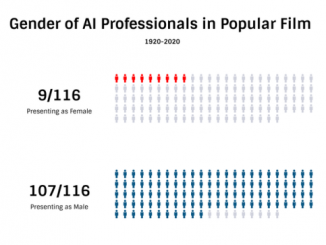 Women Don't Pursue AI Careers Because Sexist Movies Won't Let Them, Say Academics. (a href=https://www.cam.ac.uk/system/files/who_makes_ai_final_report_12_feb.pdfsource/a)