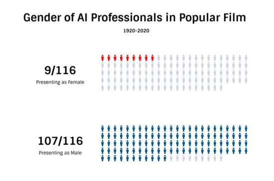 Women Don't Pursue AI Careers Because Sexist Movies Won't Let Them, Say Academics. (a href=https://www.cam.ac.uk/system/files/who_makes_ai_final_report_12_feb.pdfsource/a)