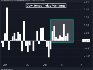 The Dow Jones Industrial Average (DJIA) recorded its tenth consecutive positive session Friday, marking the index’s longest winning streak since August 2017. GETTY IMAGES 