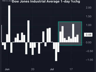 Thursday’s market session has showcased intriguing twists that caught the attention of keen investors and that could potentially signal a narrative shift. GETTY IMAGES 